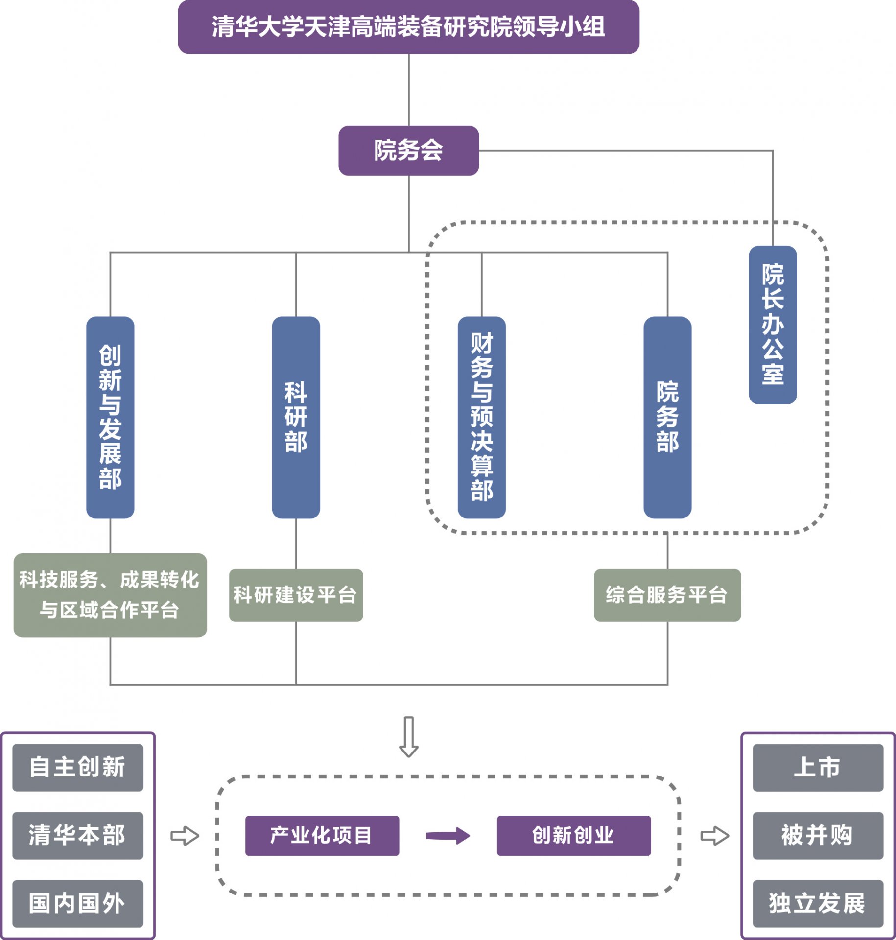 组织架构